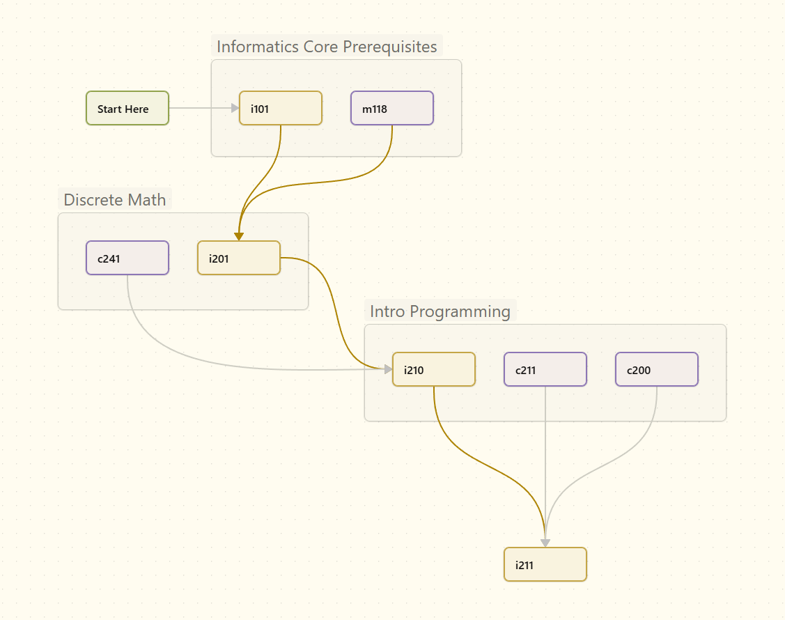 i211 prerequisites include i101, i201, i210