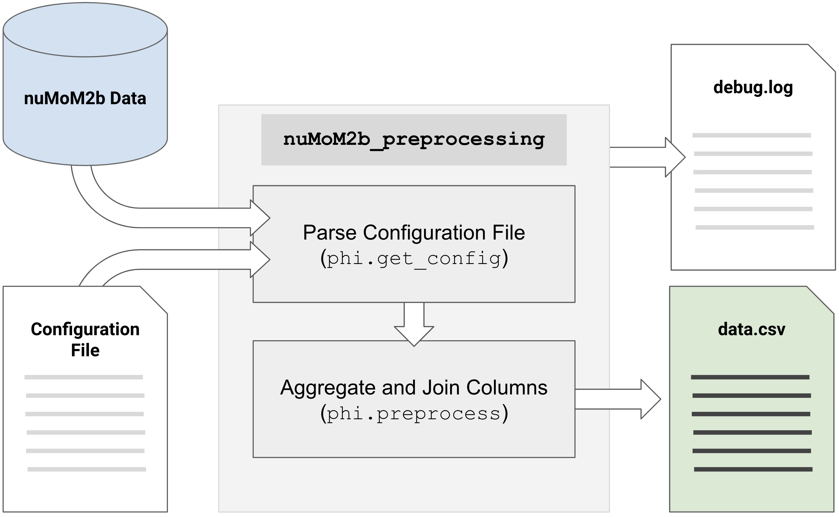 High-level architecture of the preprocessing stages. Data and a config file are turned into a final dataframe, and information about each step gets logged to a file.