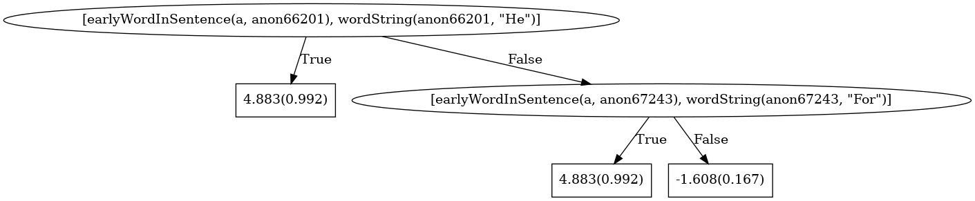 A tree model learned with BoostSRL, showing that a sentence is likely to be part of the list of grievances if it begins with the words He or For.