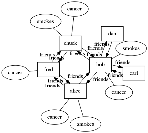 Simple network visualization showing six people, their friendships with one another, and whether the person smokes.