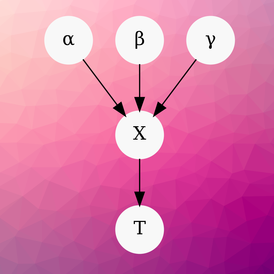 A Bayesian network where alpha, beta, gamma influence X, which influences T.